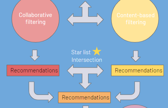 Movie recommendation system